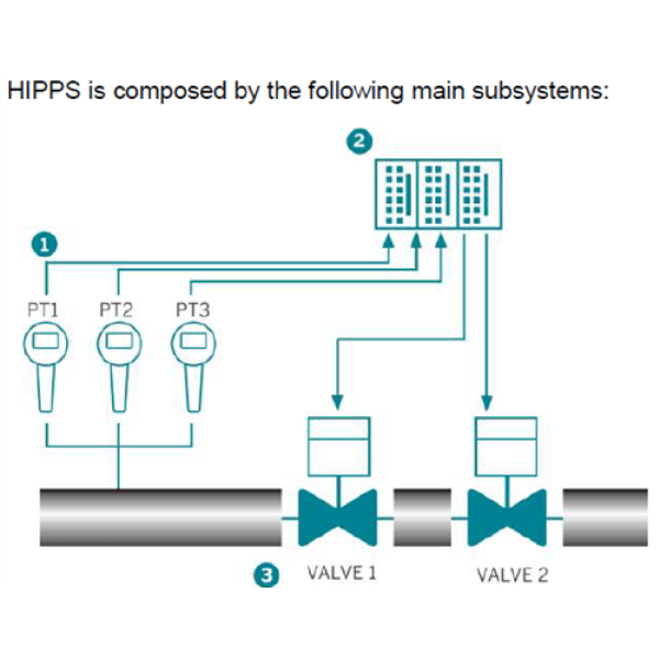High Integrity Pressure Protection System (HIPPS) - Image 3